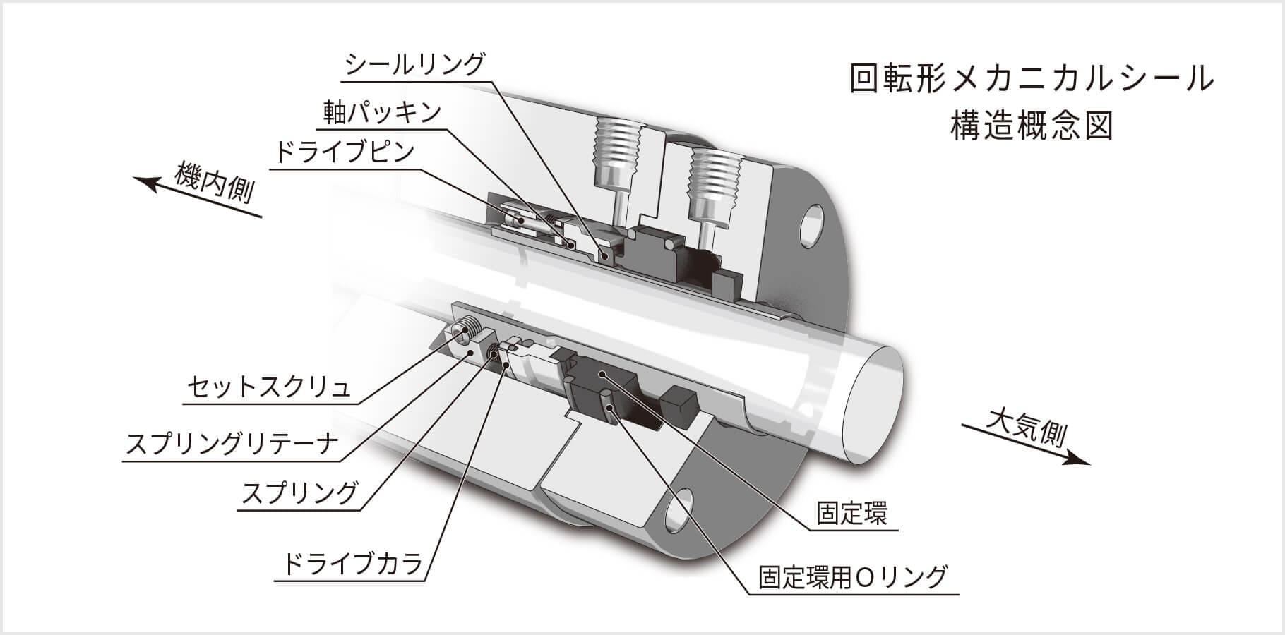 メカニカルシールとは｜ピラーを知る｜採用サイト｜日本ピラー工業株式会社